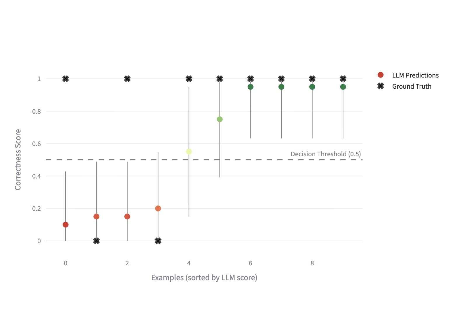 LLM Evaluation Uncertainty