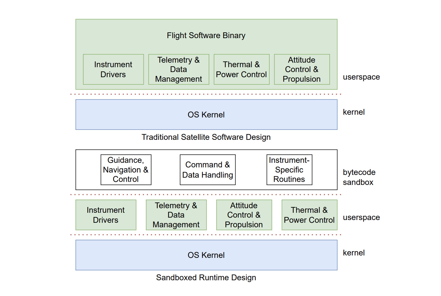 Lightweight eBPF Runtime for SmallSat Operations